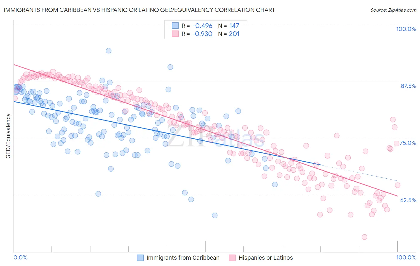 Immigrants from Caribbean vs Hispanic or Latino GED/Equivalency