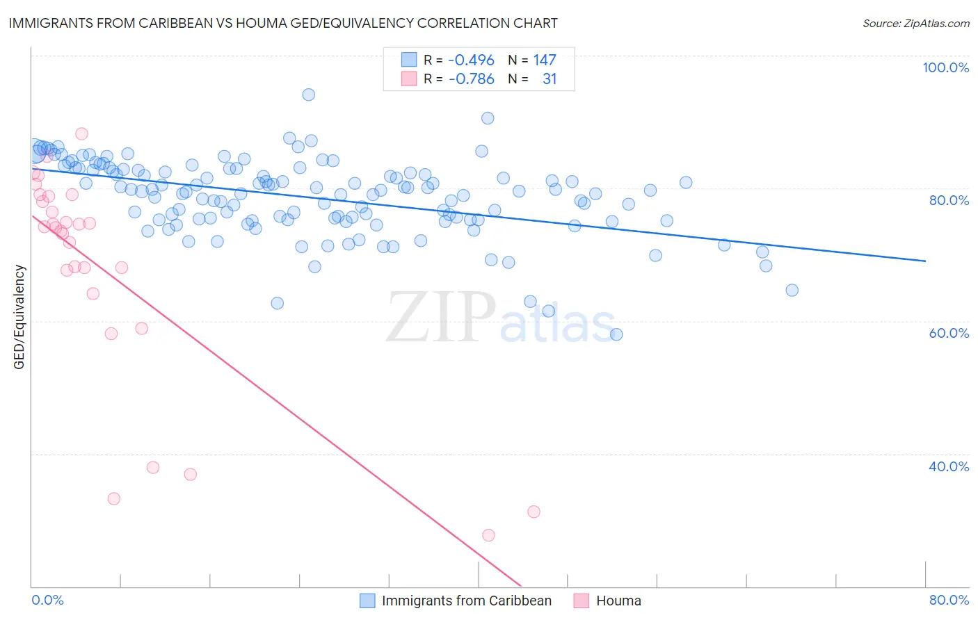 Immigrants from Caribbean vs Houma GED/Equivalency