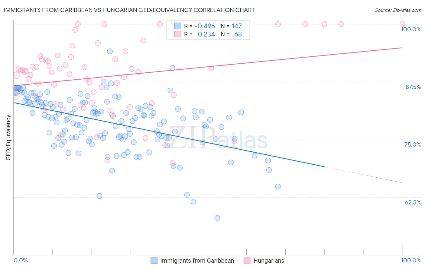 Immigrants from Caribbean vs Hungarian GED/Equivalency