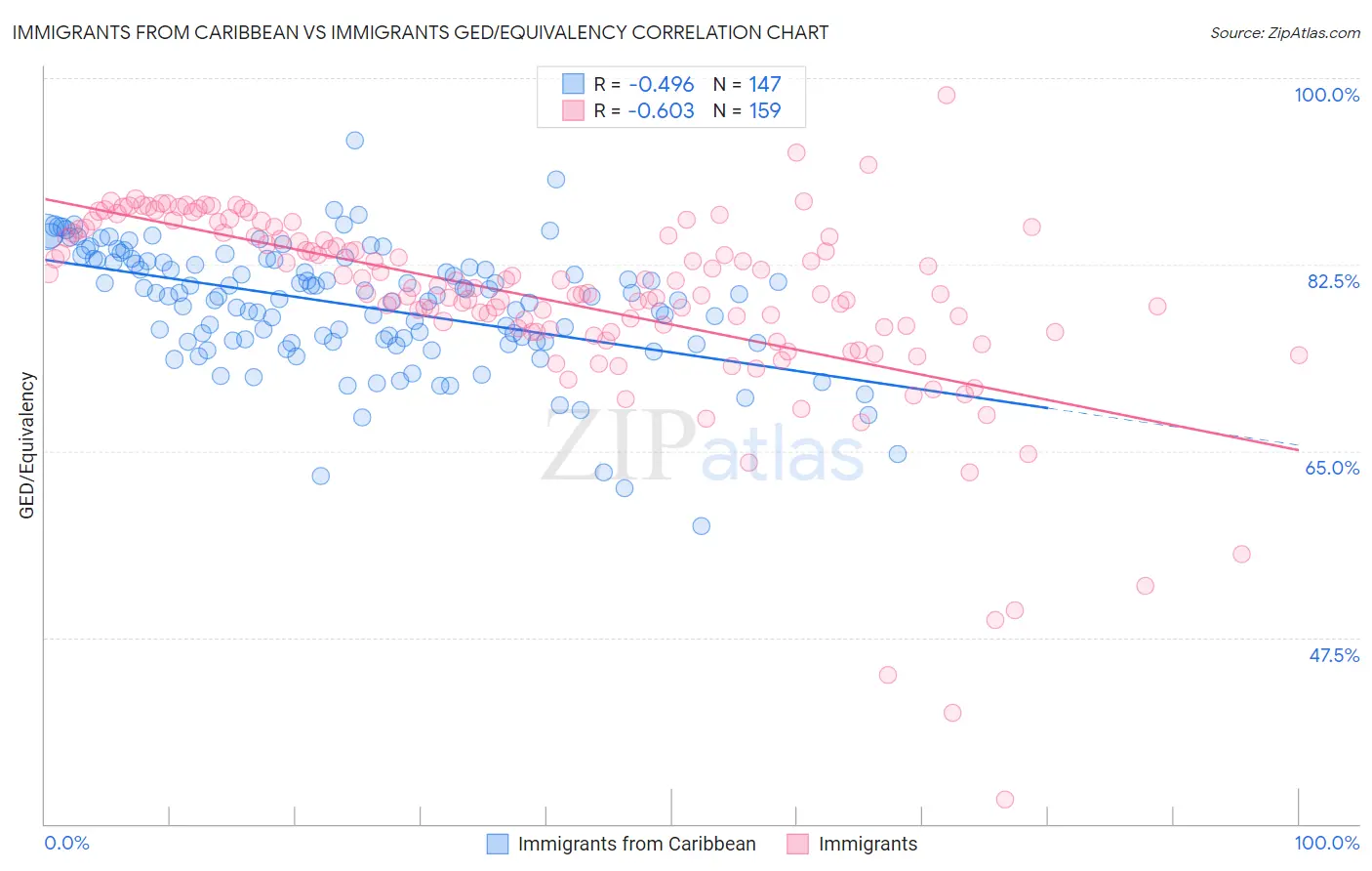 Immigrants from Caribbean vs Immigrants GED/Equivalency