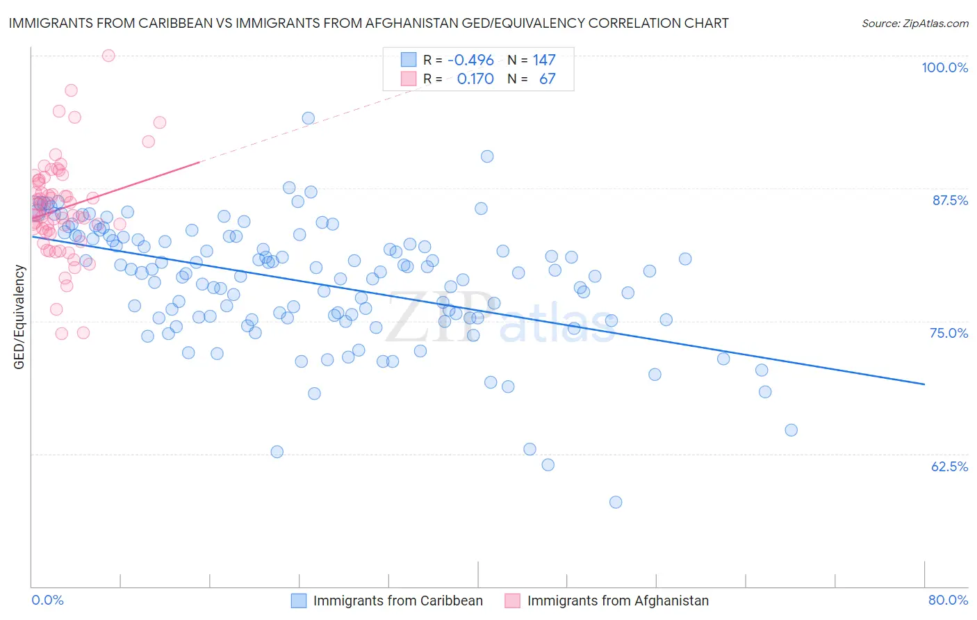 Immigrants from Caribbean vs Immigrants from Afghanistan GED/Equivalency