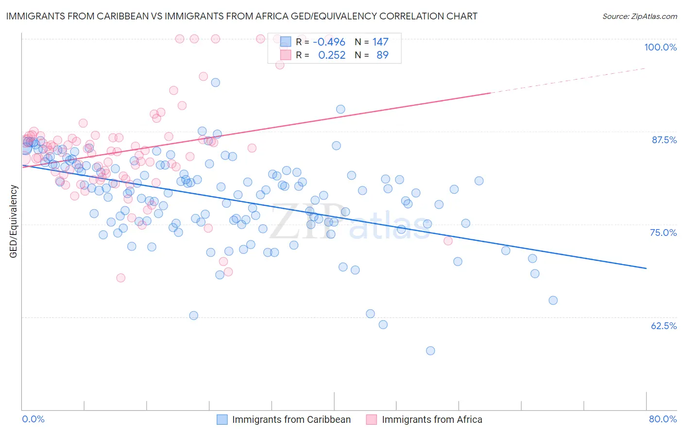 Immigrants from Caribbean vs Immigrants from Africa GED/Equivalency