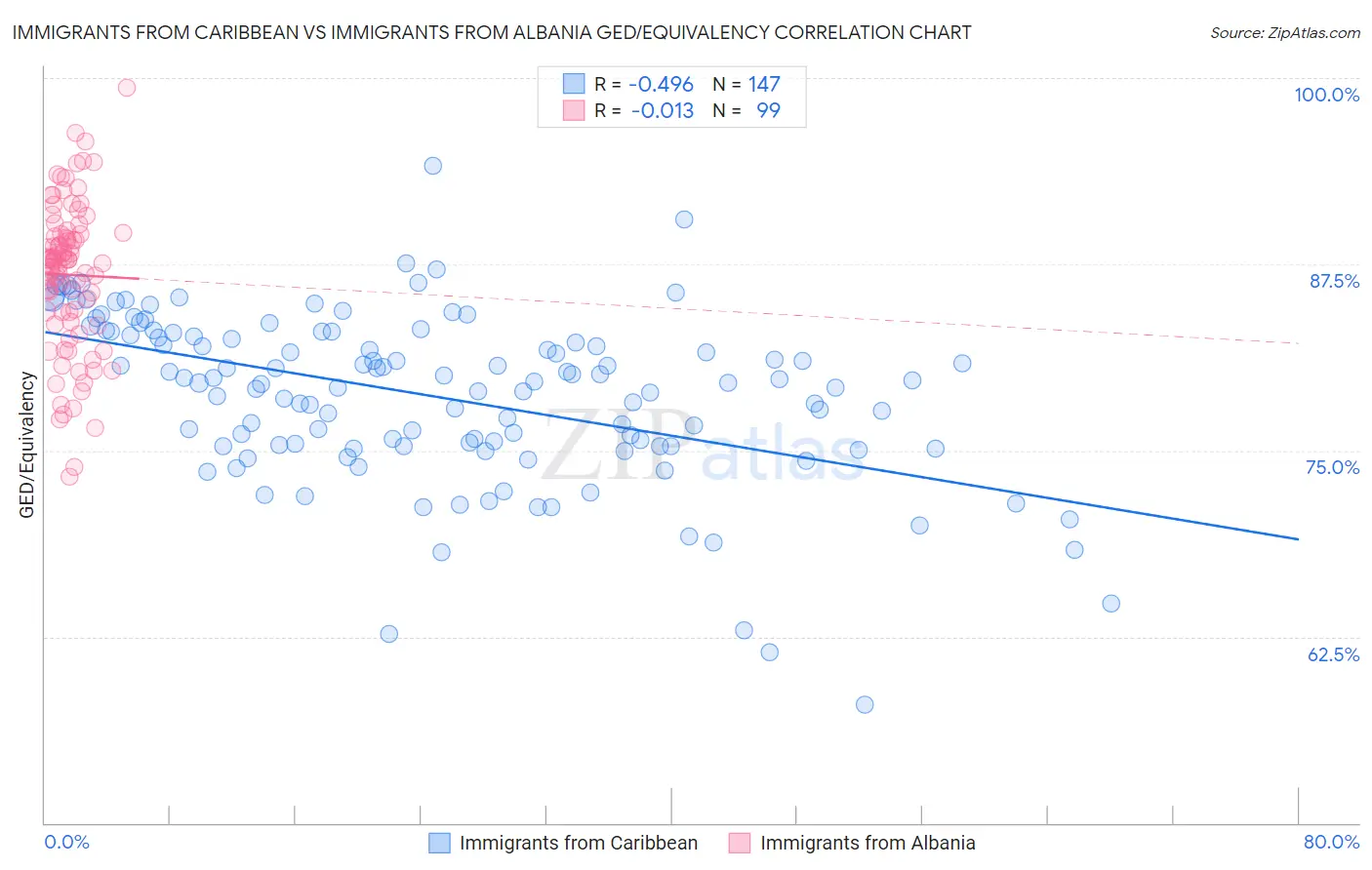 Immigrants from Caribbean vs Immigrants from Albania GED/Equivalency