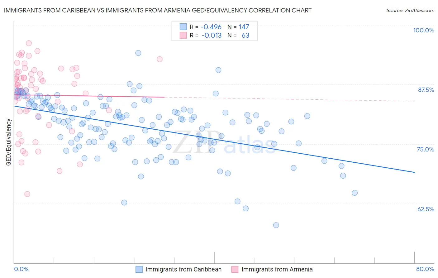 Immigrants from Caribbean vs Immigrants from Armenia GED/Equivalency