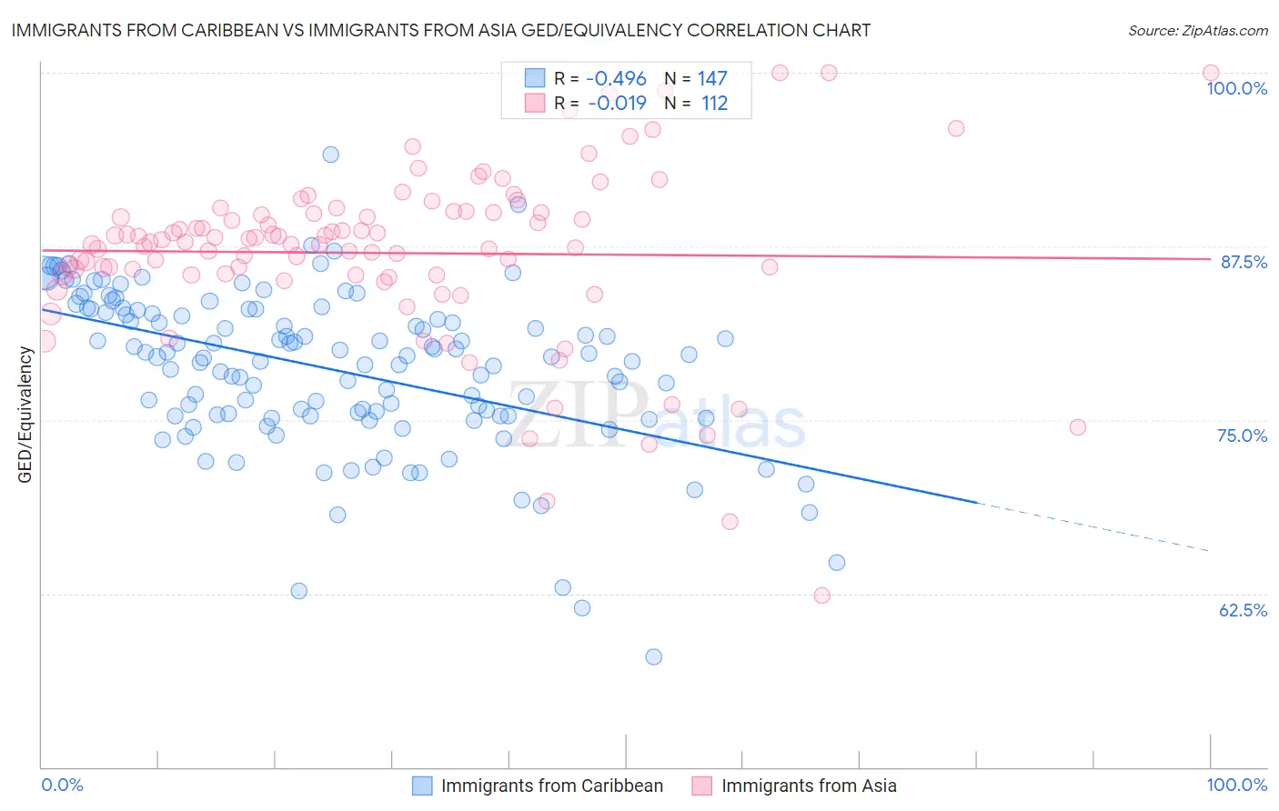 Immigrants from Caribbean vs Immigrants from Asia GED/Equivalency