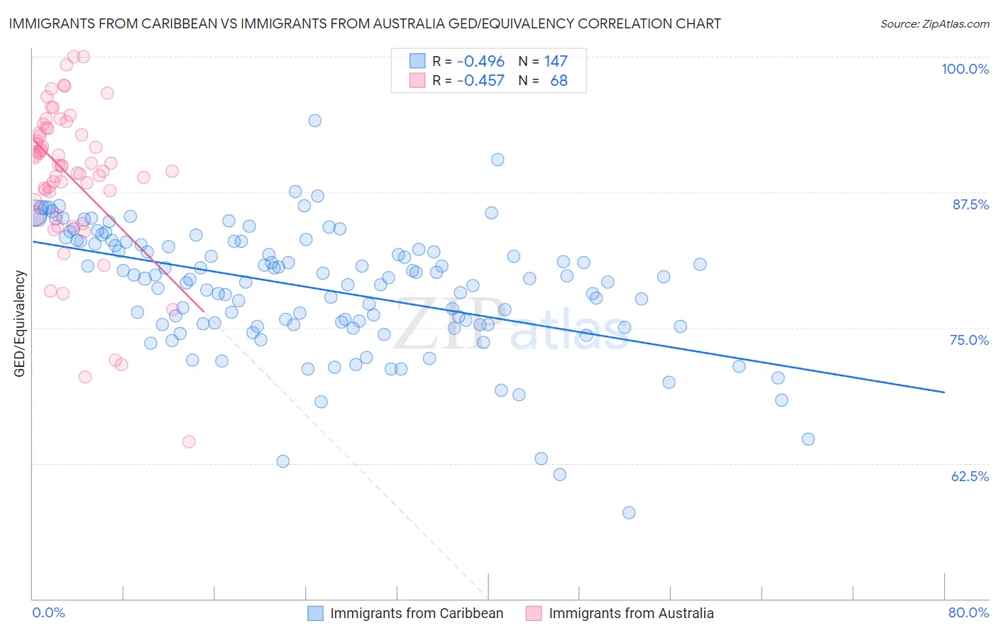 Immigrants from Caribbean vs Immigrants from Australia GED/Equivalency