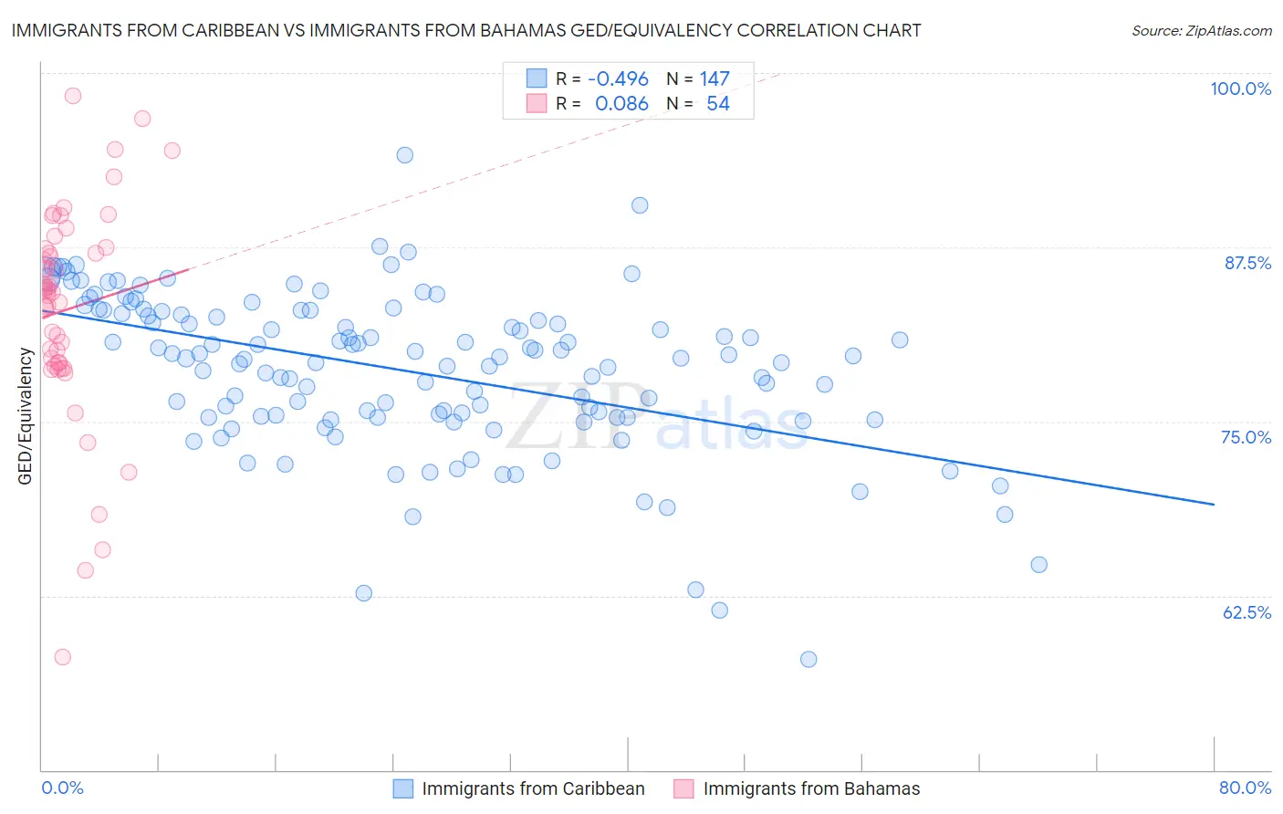 Immigrants from Caribbean vs Immigrants from Bahamas GED/Equivalency