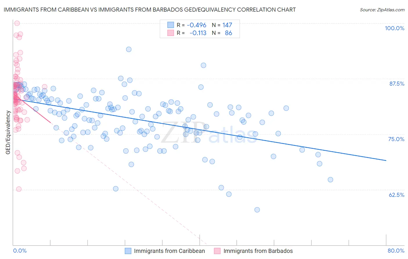 Immigrants from Caribbean vs Immigrants from Barbados GED/Equivalency