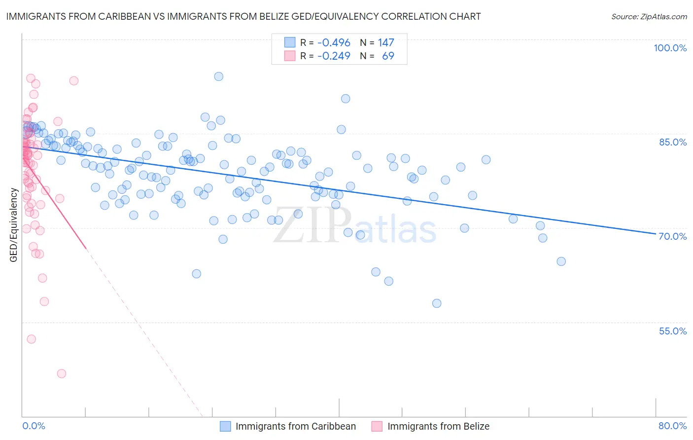 Immigrants from Caribbean vs Immigrants from Belize GED/Equivalency