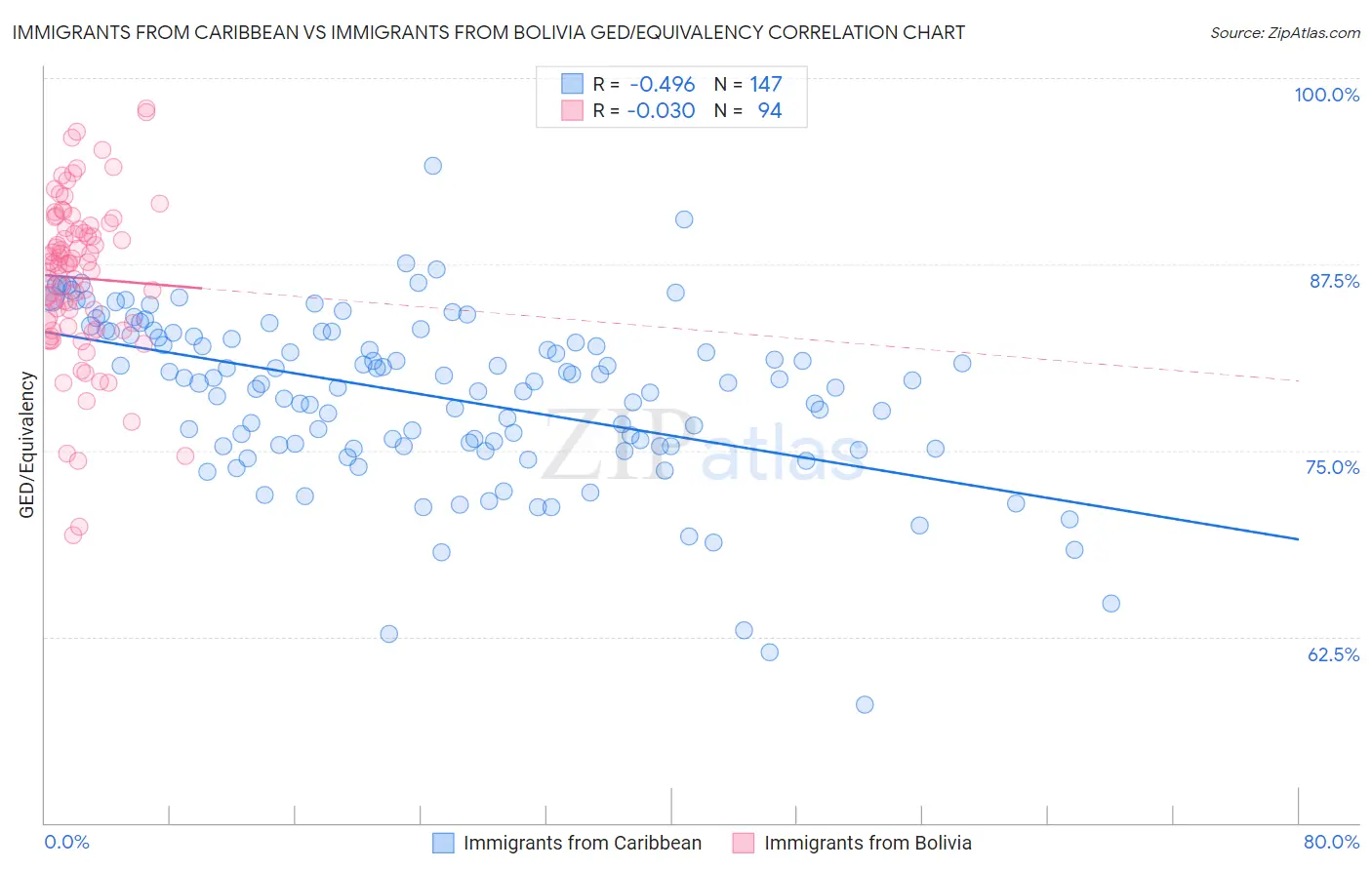 Immigrants from Caribbean vs Immigrants from Bolivia GED/Equivalency