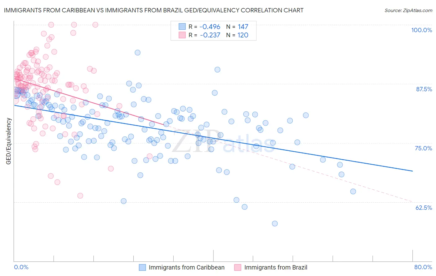 Immigrants from Caribbean vs Immigrants from Brazil GED/Equivalency