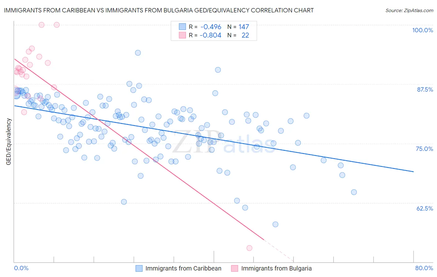 Immigrants from Caribbean vs Immigrants from Bulgaria GED/Equivalency