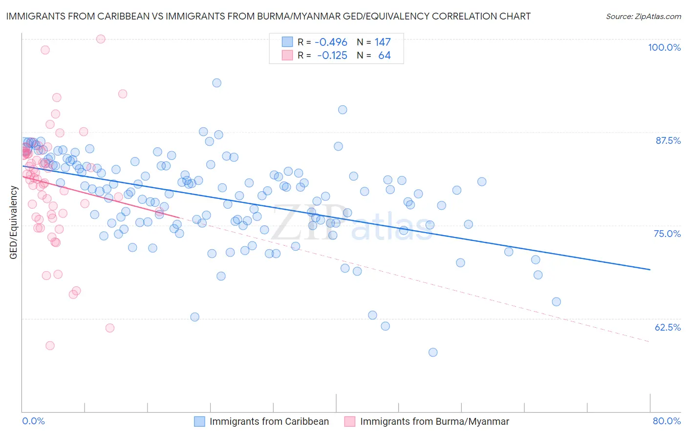 Immigrants from Caribbean vs Immigrants from Burma/Myanmar GED/Equivalency