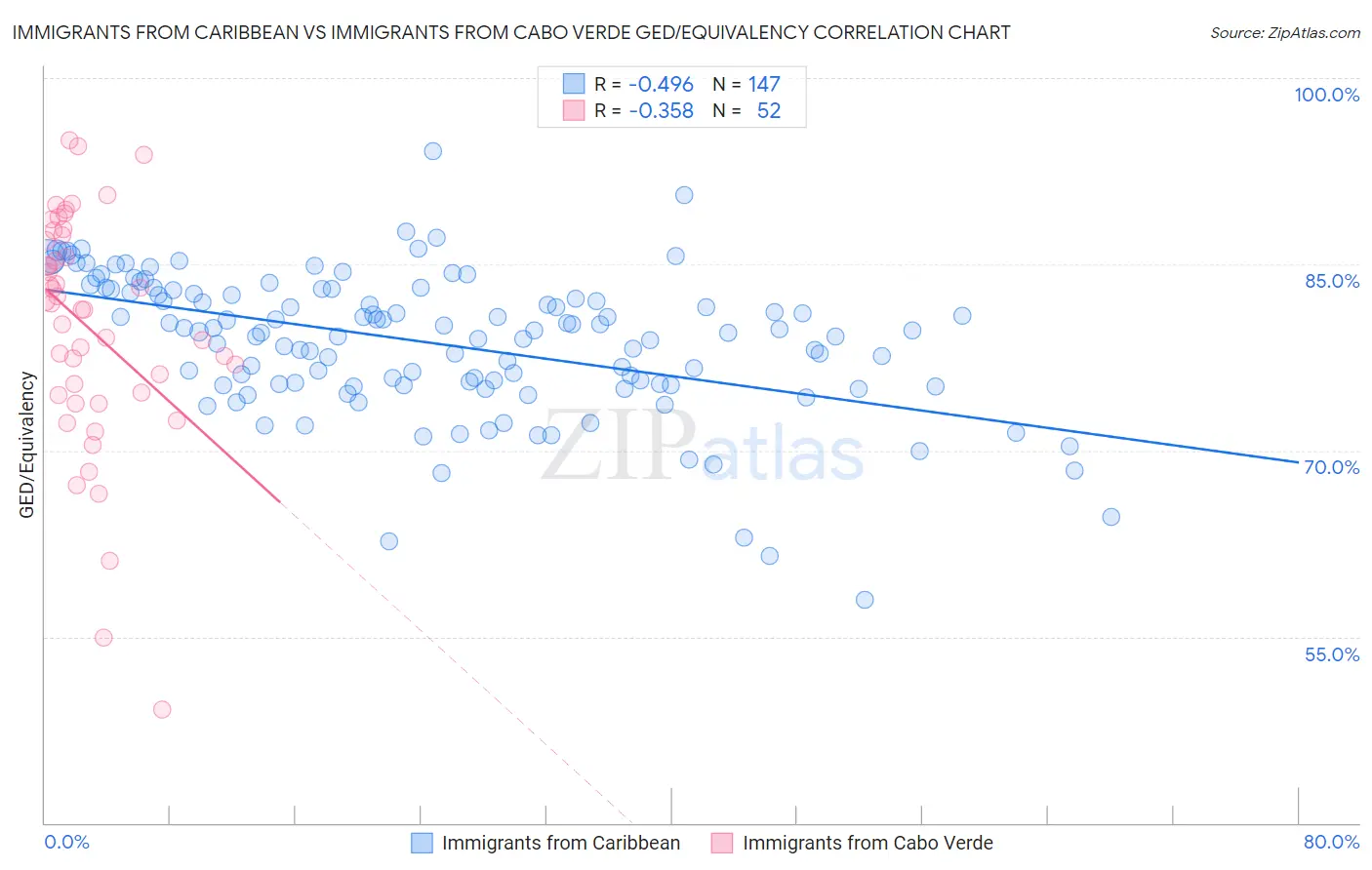 Immigrants from Caribbean vs Immigrants from Cabo Verde GED/Equivalency