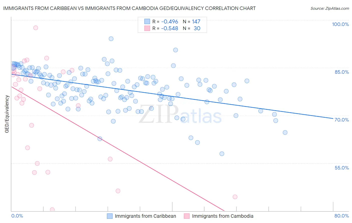 Immigrants from Caribbean vs Immigrants from Cambodia GED/Equivalency