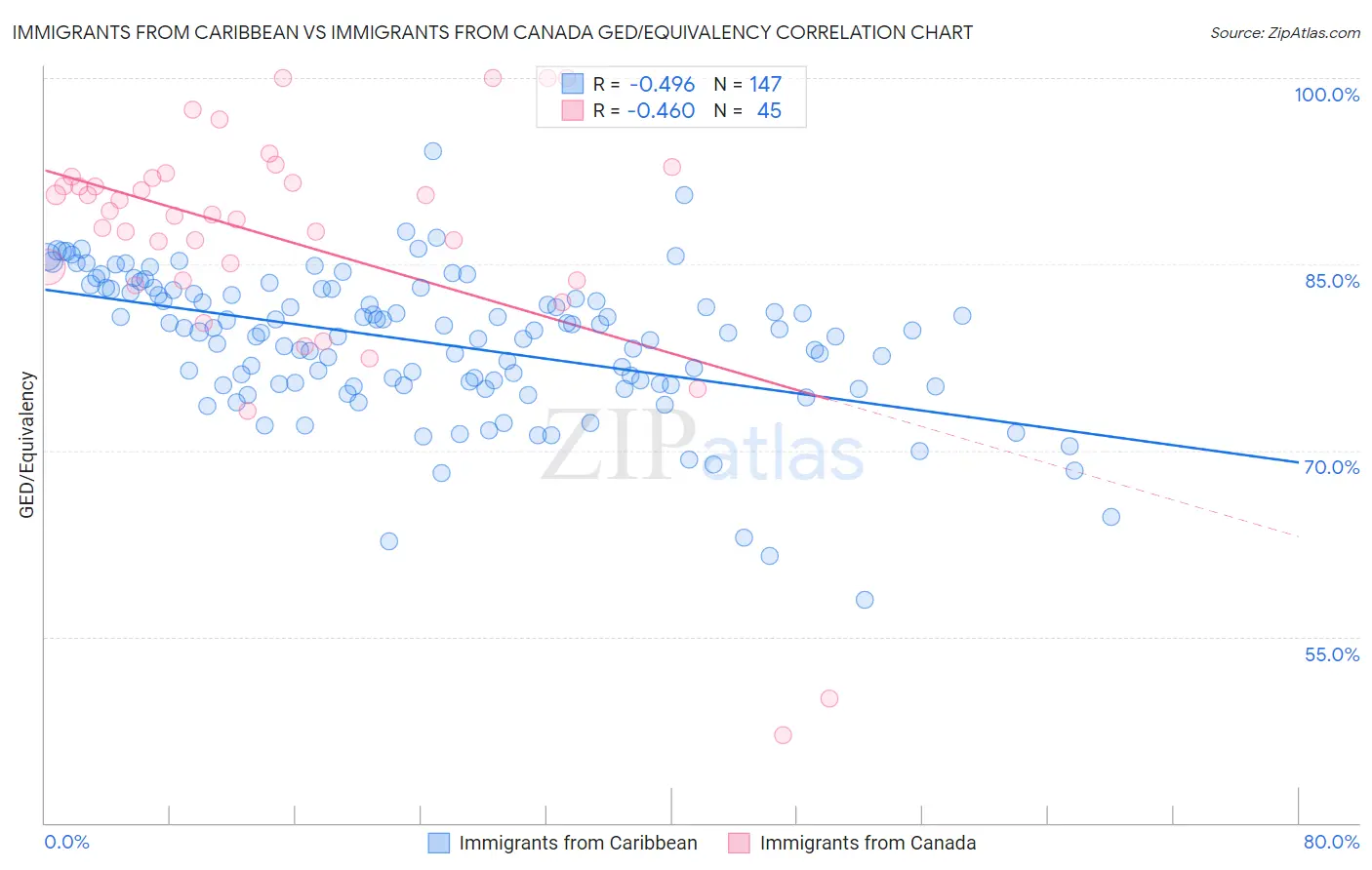 Immigrants from Caribbean vs Immigrants from Canada GED/Equivalency