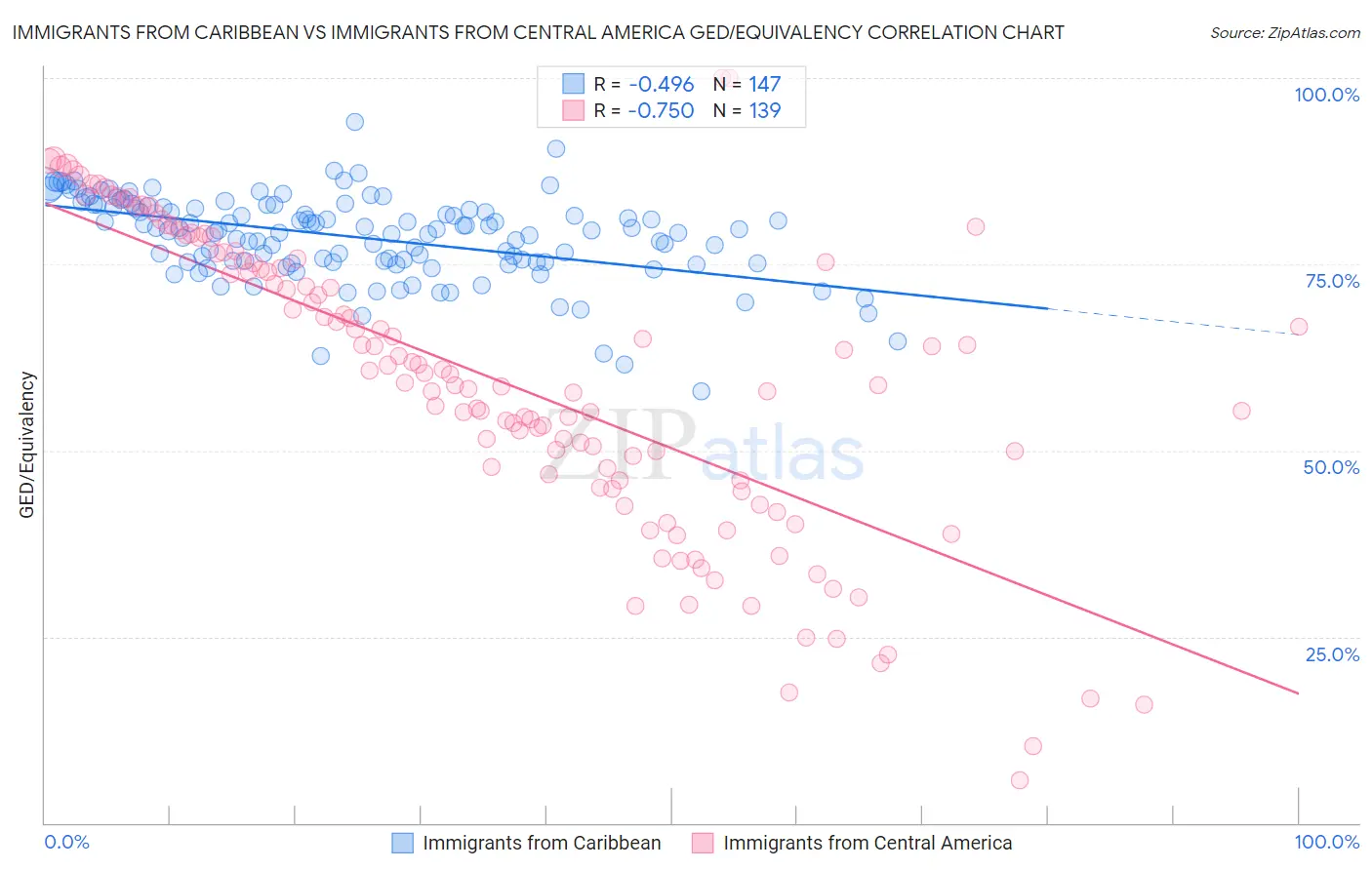 Immigrants from Caribbean vs Immigrants from Central America GED/Equivalency