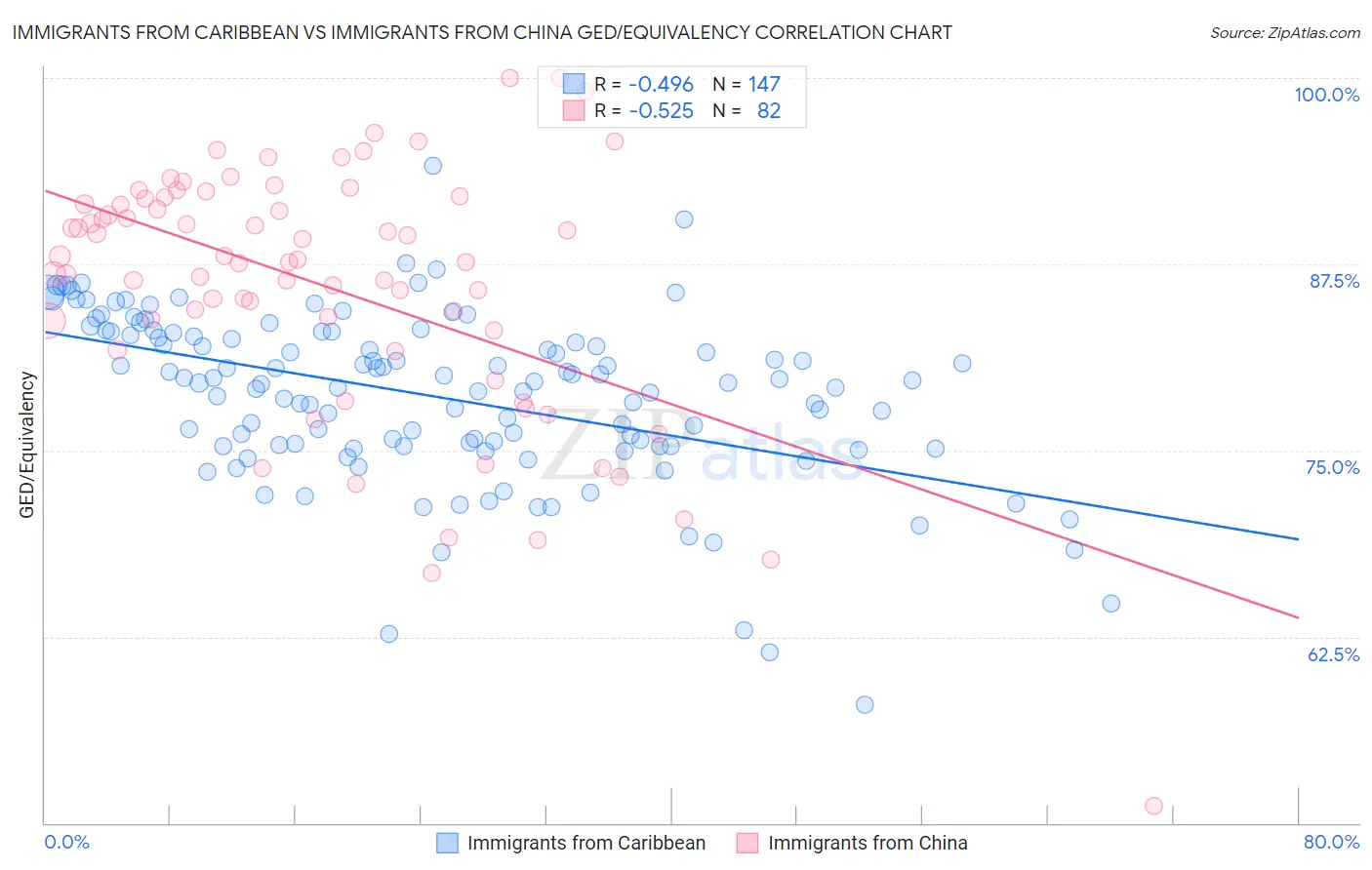 Immigrants from Caribbean vs Immigrants from China GED/Equivalency