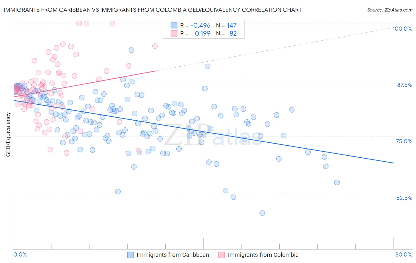 Immigrants from Caribbean vs Immigrants from Colombia GED/Equivalency