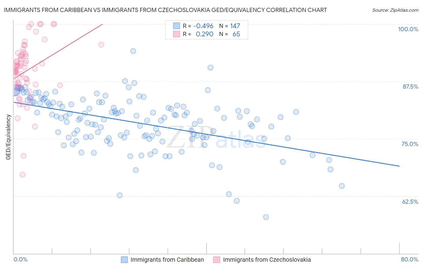 Immigrants from Caribbean vs Immigrants from Czechoslovakia GED/Equivalency