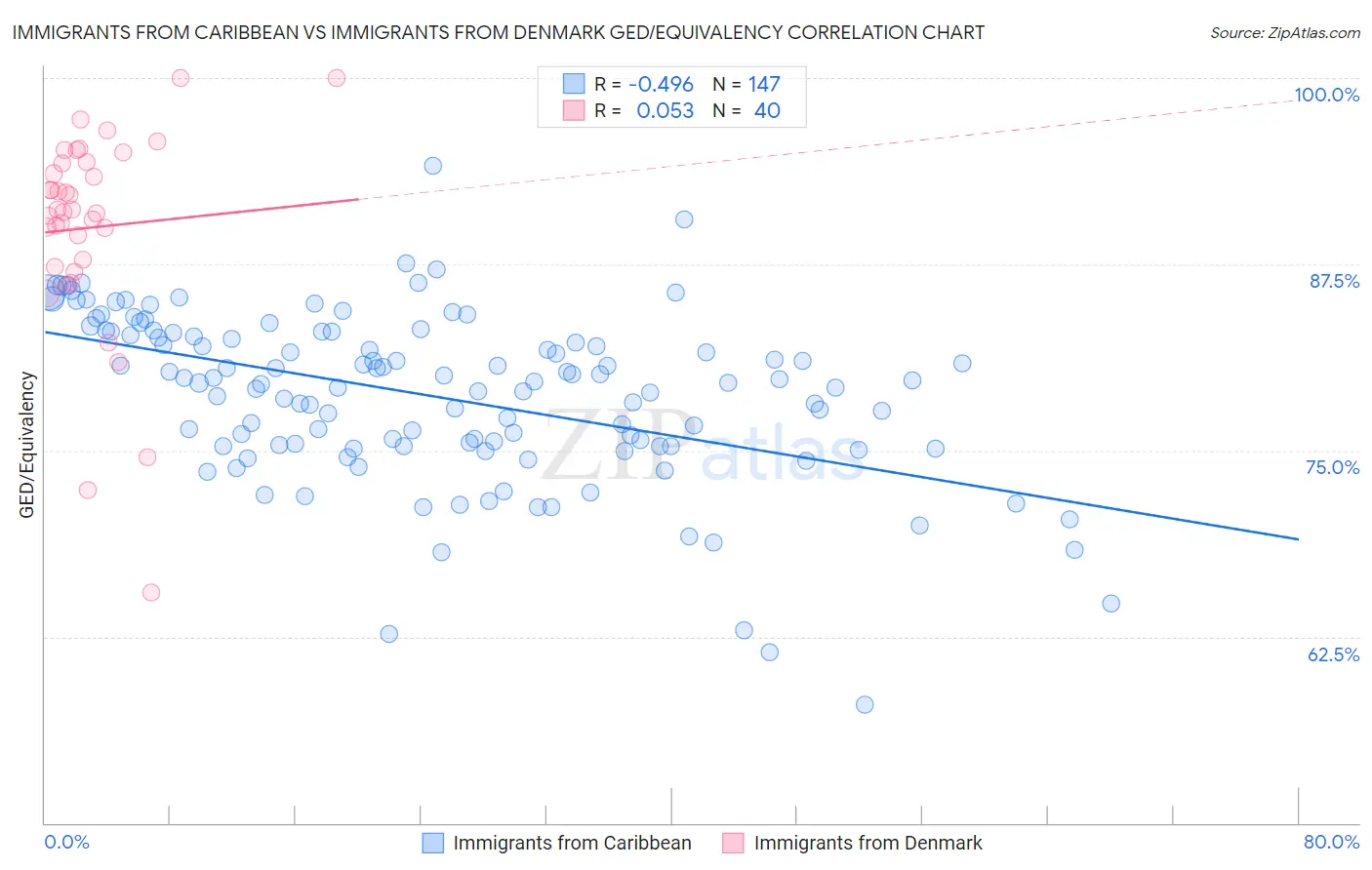 Immigrants from Caribbean vs Immigrants from Denmark GED/Equivalency