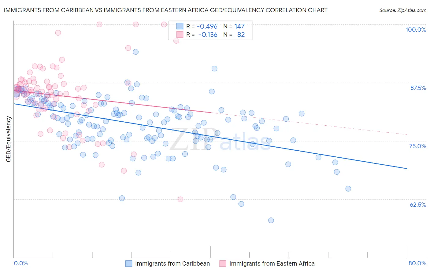 Immigrants from Caribbean vs Immigrants from Eastern Africa GED/Equivalency