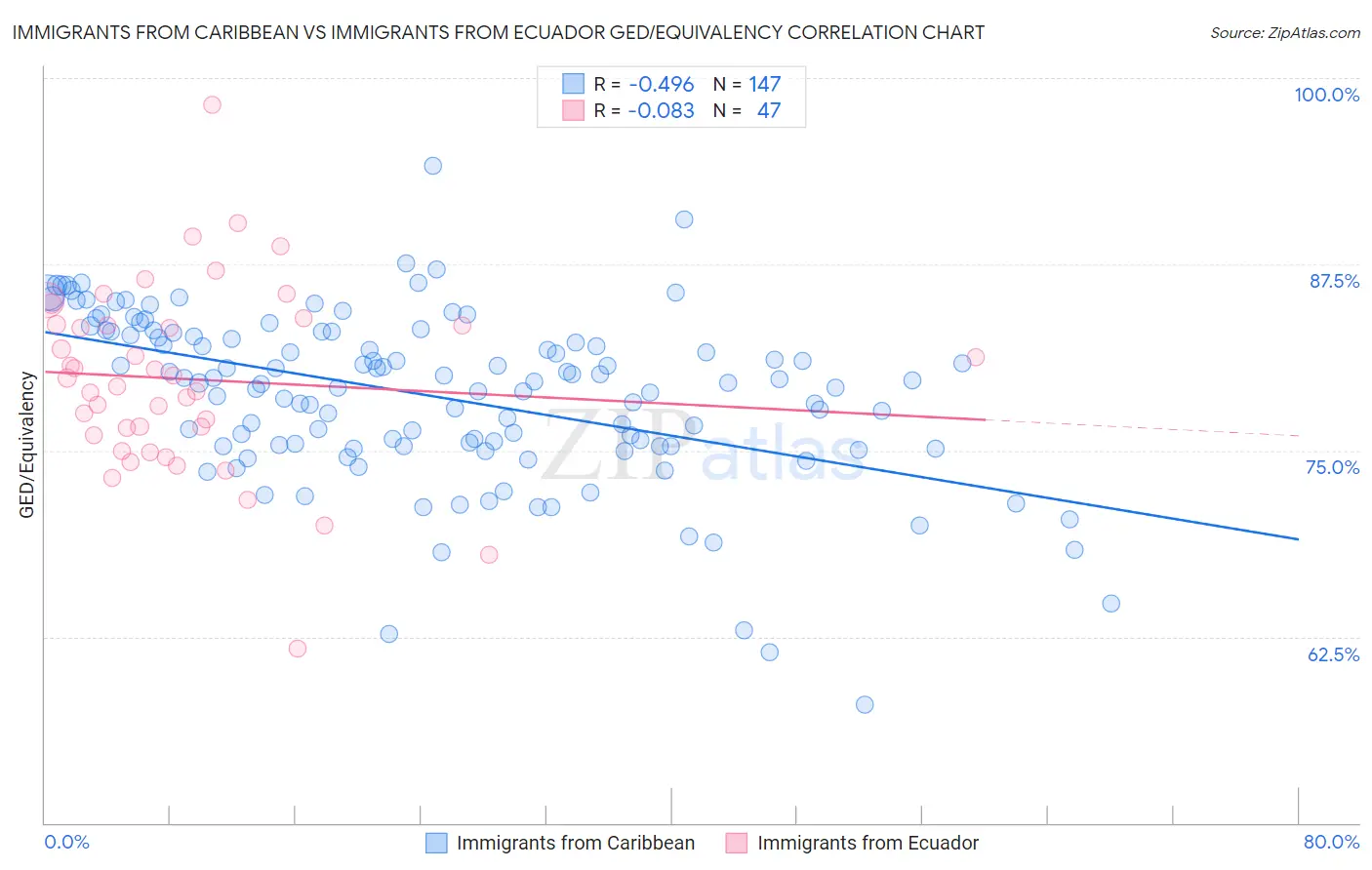 Immigrants from Caribbean vs Immigrants from Ecuador GED/Equivalency