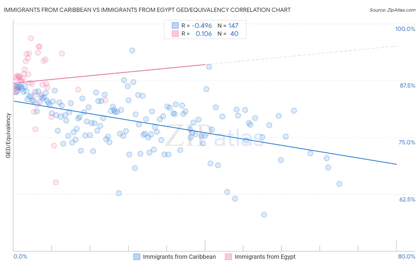 Immigrants from Caribbean vs Immigrants from Egypt GED/Equivalency