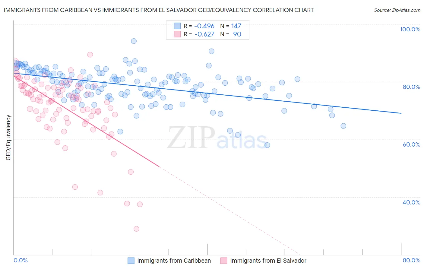 Immigrants from Caribbean vs Immigrants from El Salvador GED/Equivalency