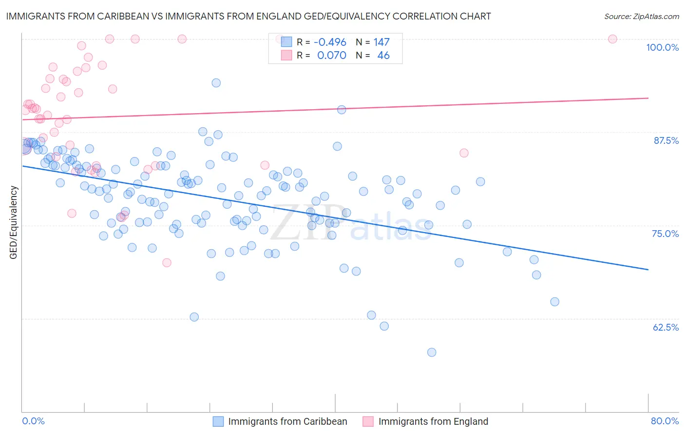 Immigrants from Caribbean vs Immigrants from England GED/Equivalency