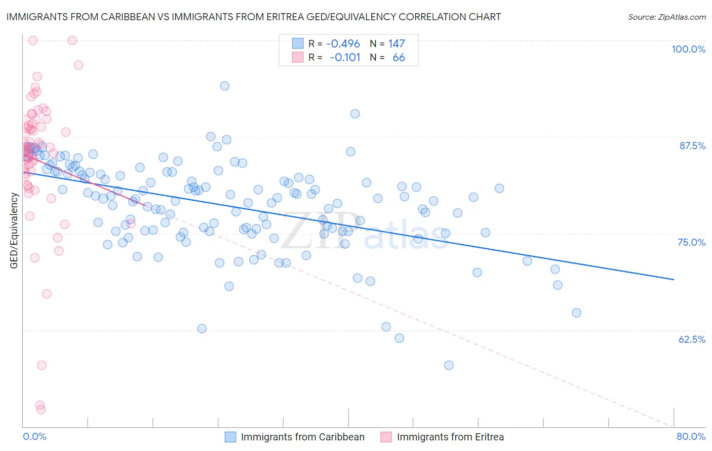 Immigrants from Caribbean vs Immigrants from Eritrea GED/Equivalency