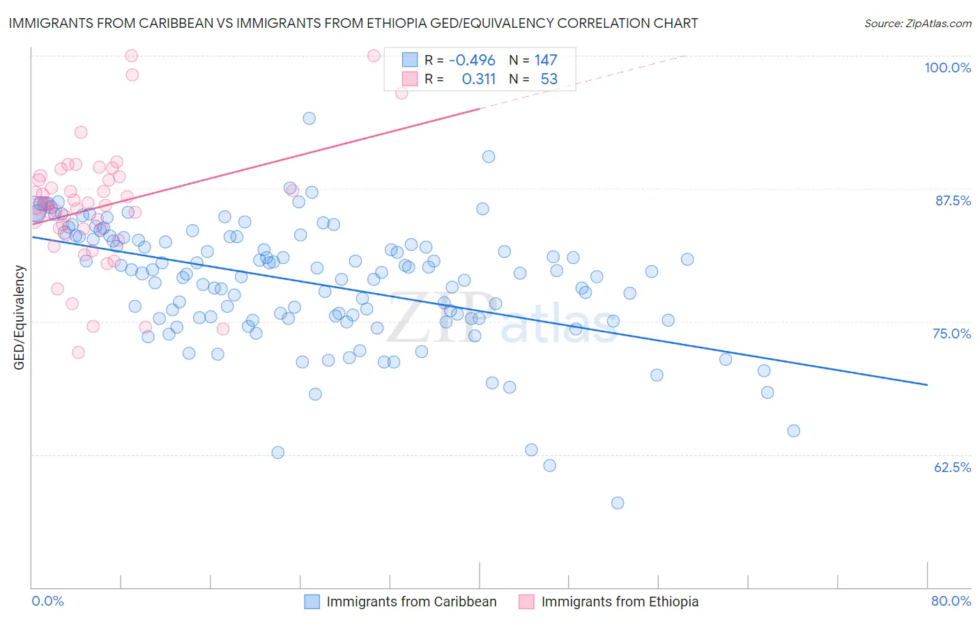 Immigrants from Caribbean vs Immigrants from Ethiopia GED/Equivalency