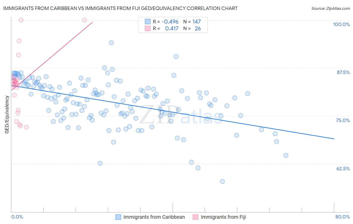 Immigrants from Caribbean vs Immigrants from Fiji GED/Equivalency