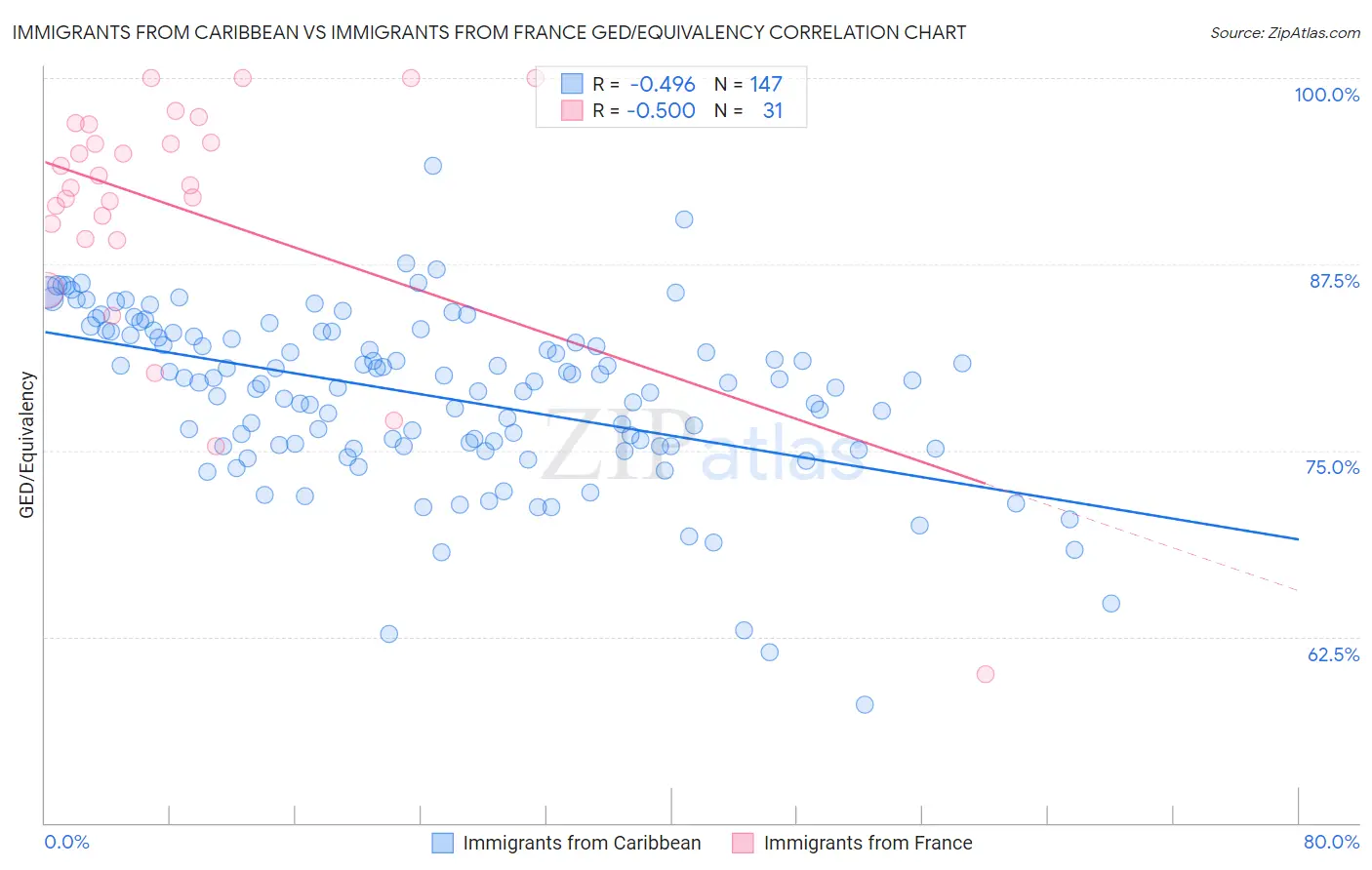 Immigrants from Caribbean vs Immigrants from France GED/Equivalency