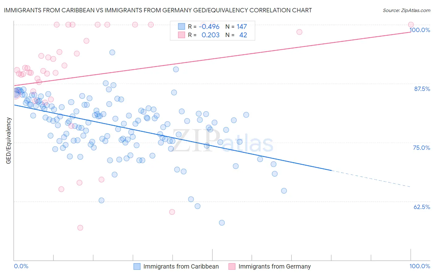 Immigrants from Caribbean vs Immigrants from Germany GED/Equivalency
