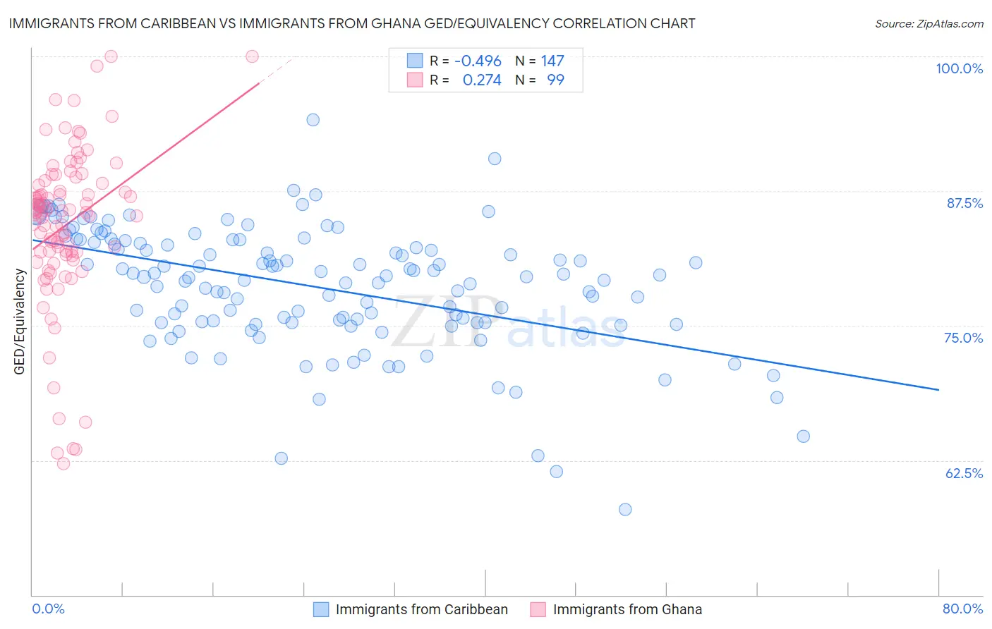 Immigrants from Caribbean vs Immigrants from Ghana GED/Equivalency