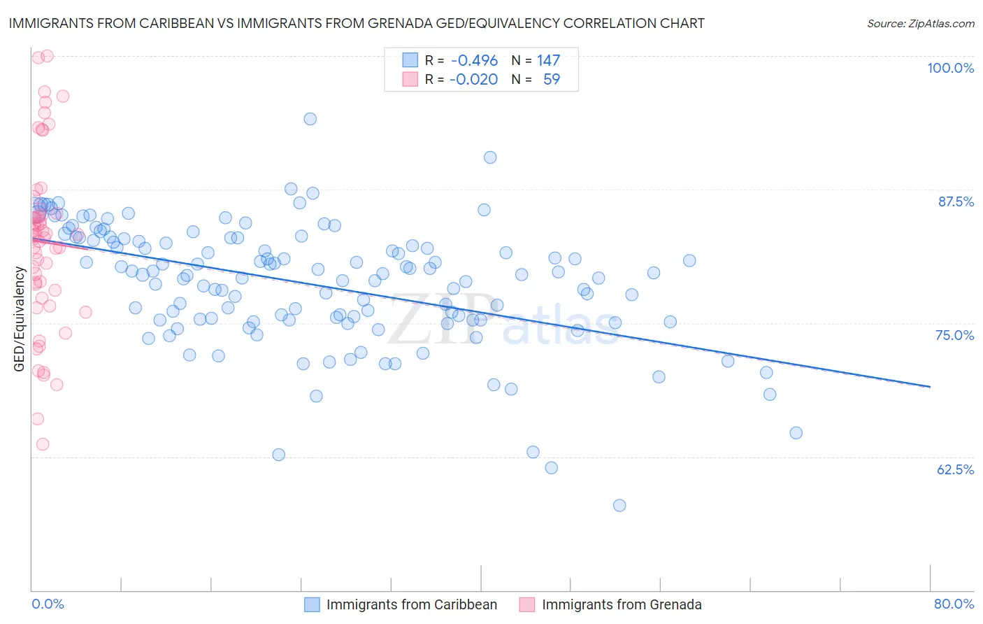 Immigrants from Caribbean vs Immigrants from Grenada GED/Equivalency