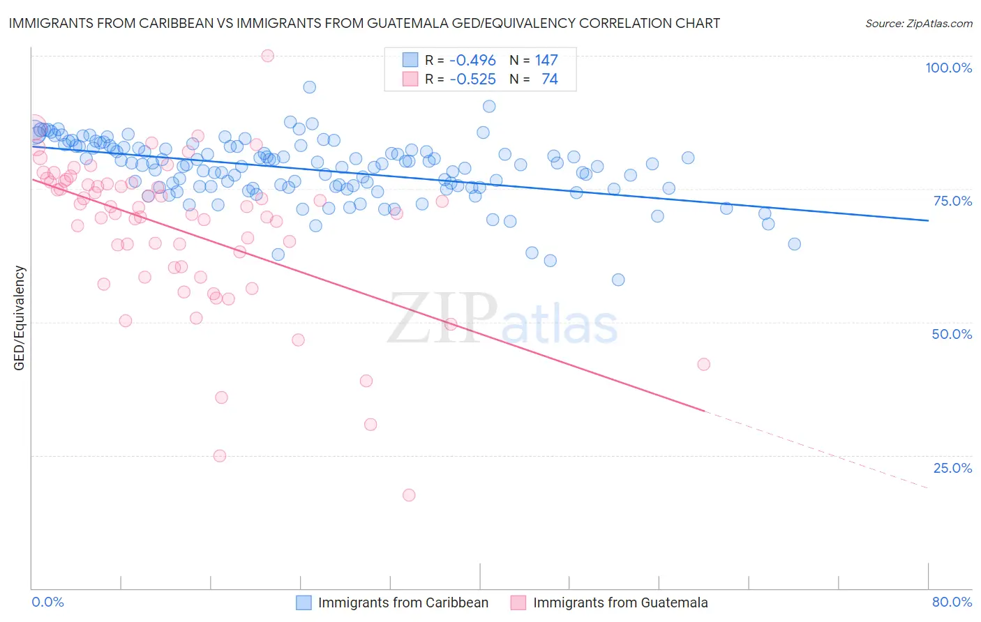 Immigrants from Caribbean vs Immigrants from Guatemala GED/Equivalency