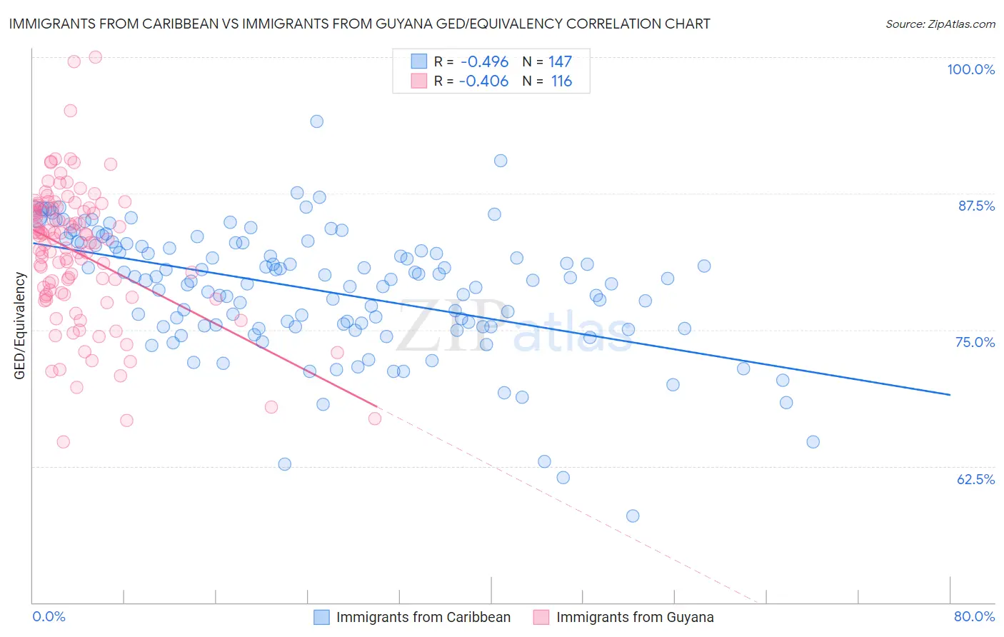 Immigrants from Caribbean vs Immigrants from Guyana GED/Equivalency