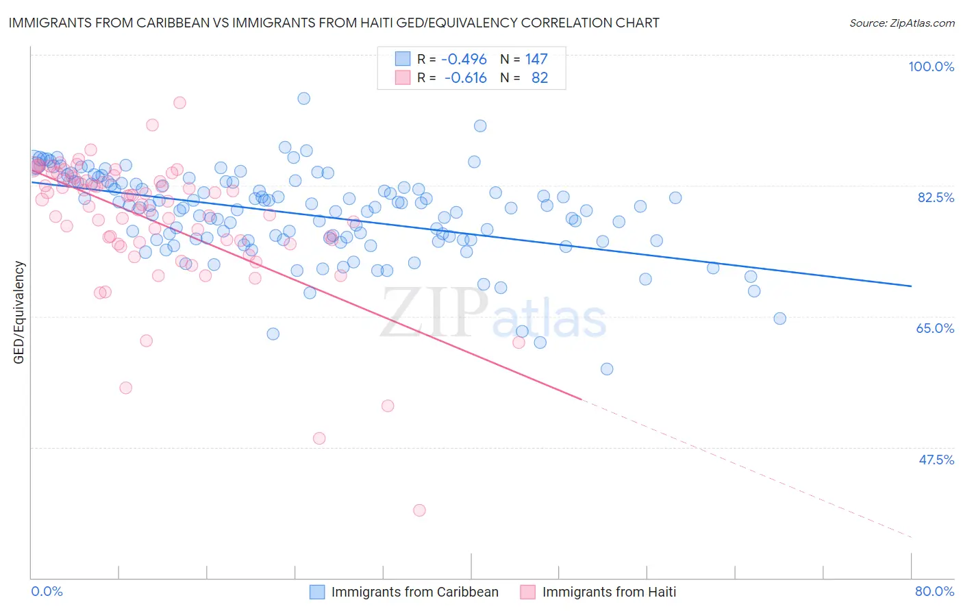 Immigrants from Caribbean vs Immigrants from Haiti GED/Equivalency