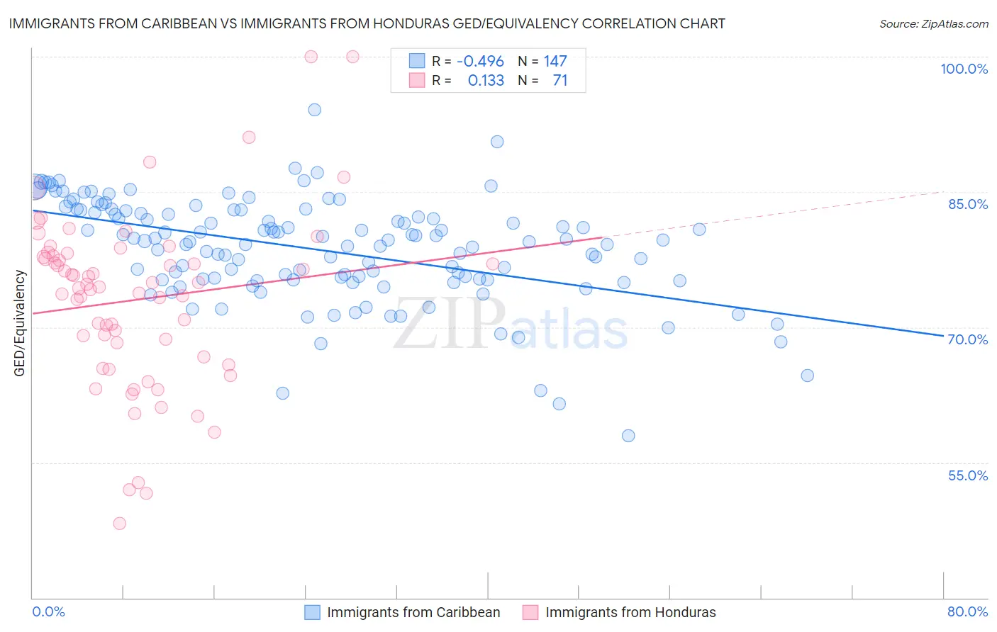 Immigrants from Caribbean vs Immigrants from Honduras GED/Equivalency