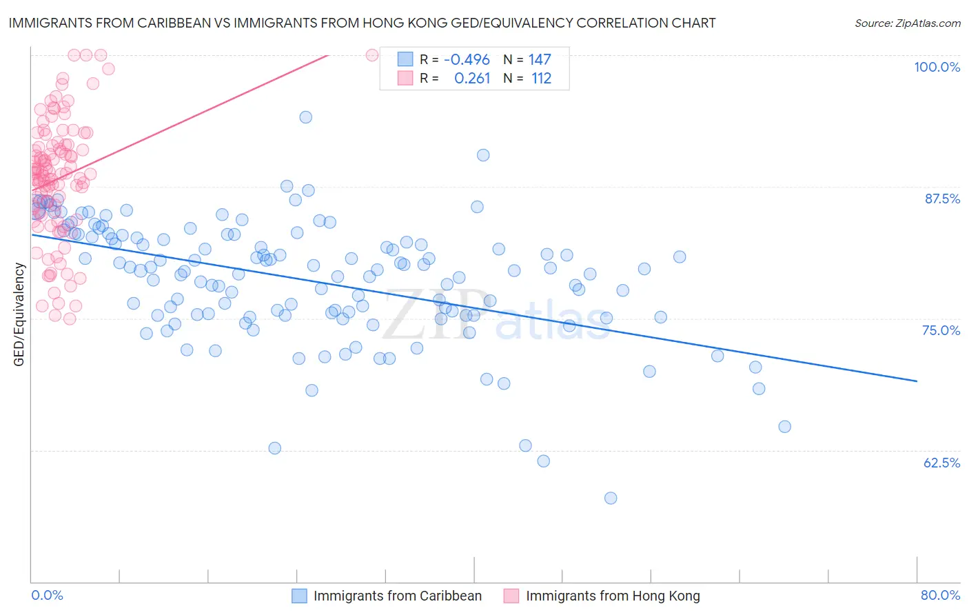 Immigrants from Caribbean vs Immigrants from Hong Kong GED/Equivalency