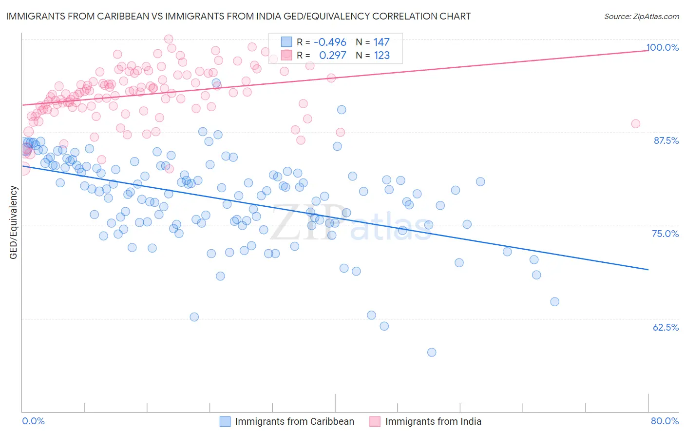 Immigrants from Caribbean vs Immigrants from India GED/Equivalency