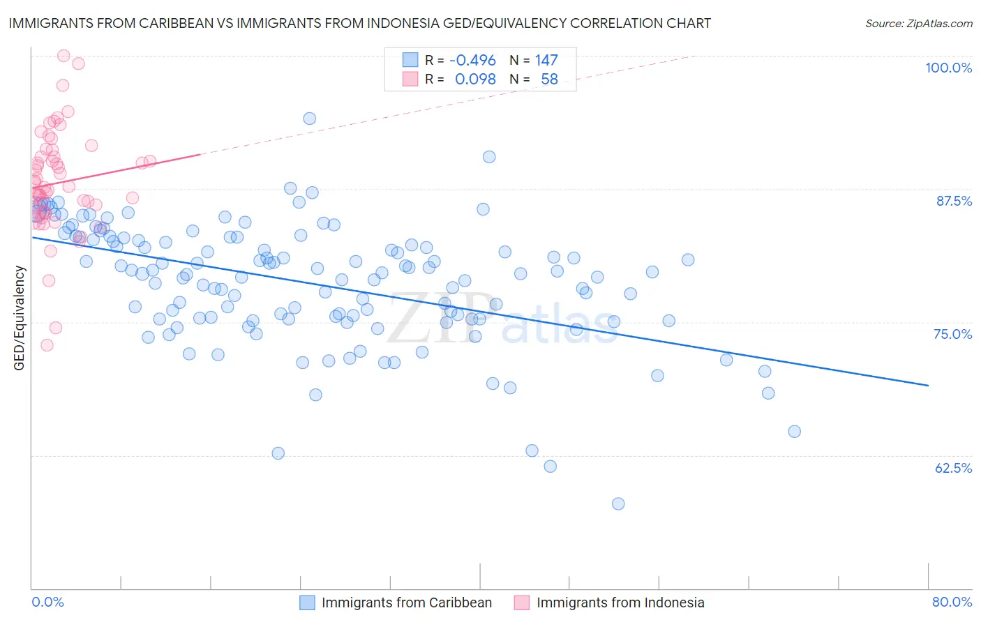 Immigrants from Caribbean vs Immigrants from Indonesia GED/Equivalency