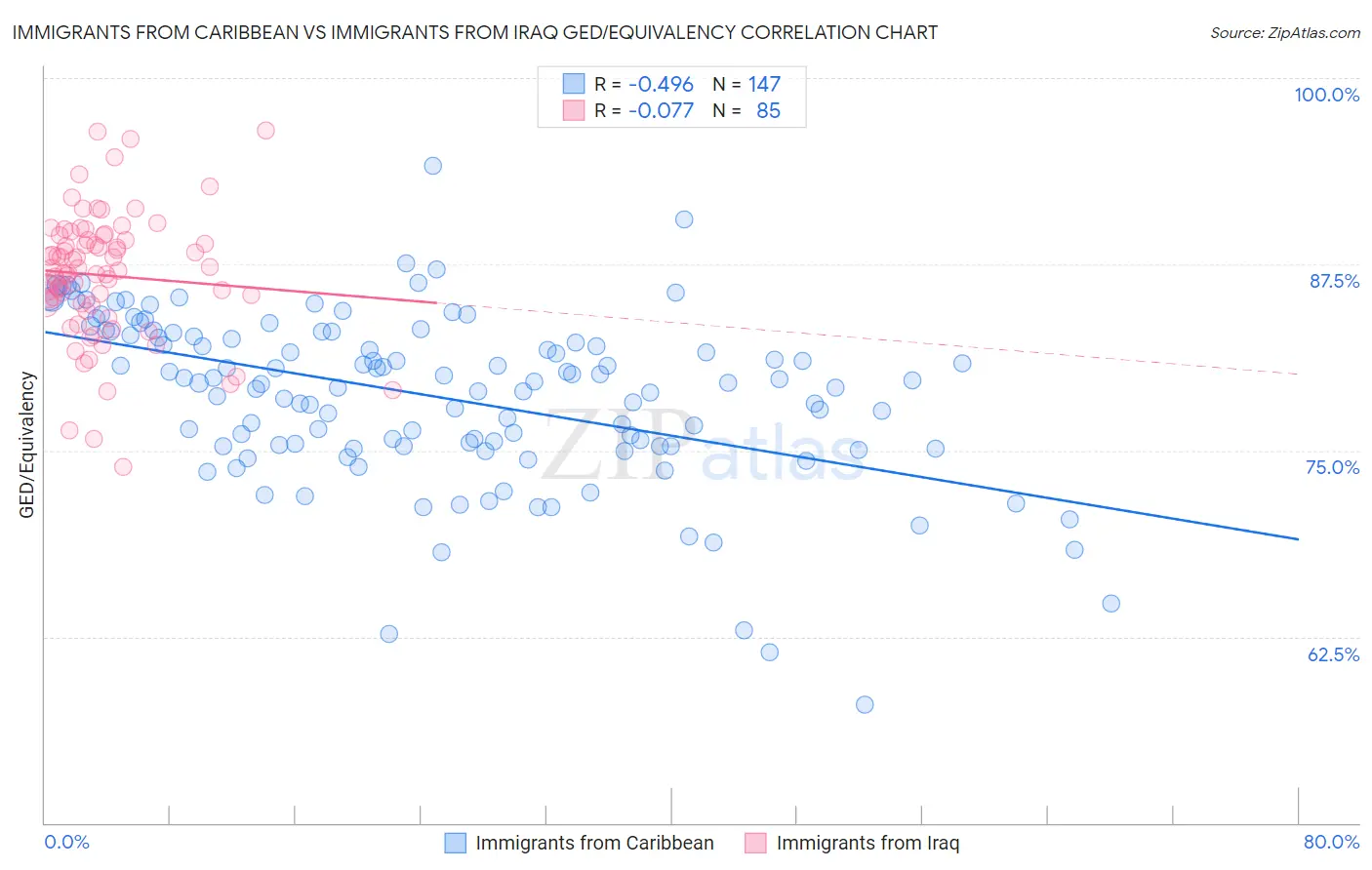 Immigrants from Caribbean vs Immigrants from Iraq GED/Equivalency