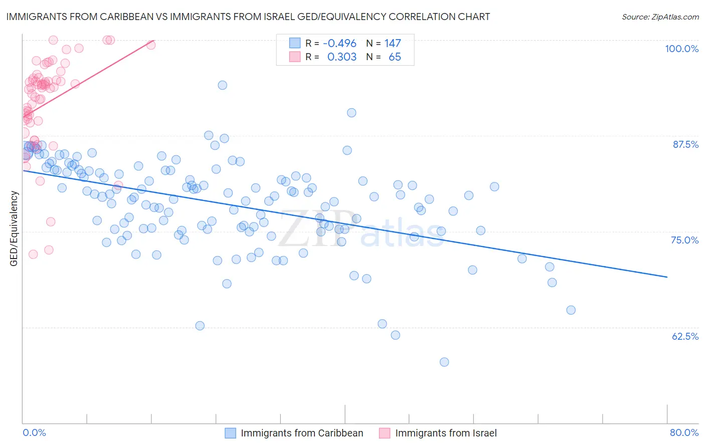 Immigrants from Caribbean vs Immigrants from Israel GED/Equivalency