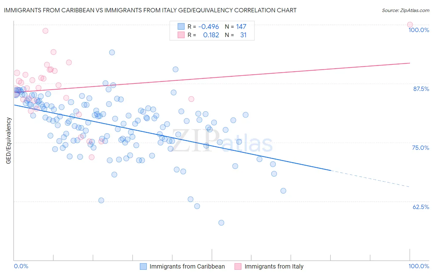 Immigrants from Caribbean vs Immigrants from Italy GED/Equivalency