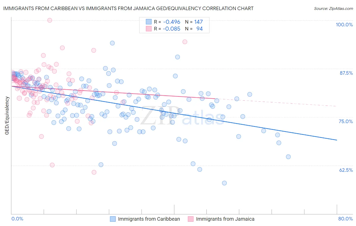 Immigrants from Caribbean vs Immigrants from Jamaica GED/Equivalency