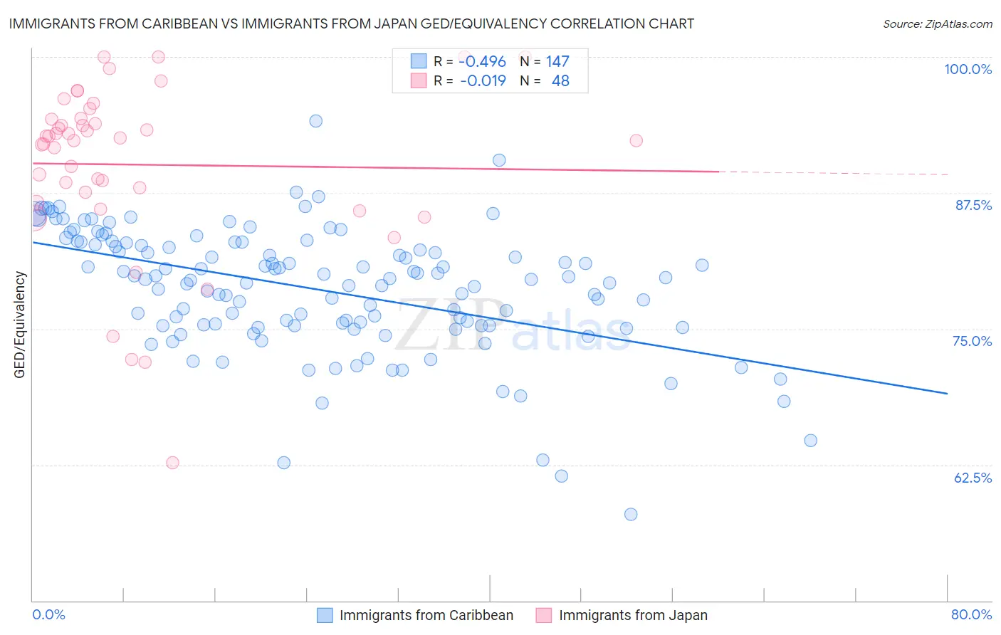 Immigrants from Caribbean vs Immigrants from Japan GED/Equivalency