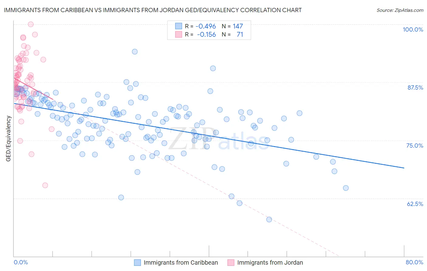 Immigrants from Caribbean vs Immigrants from Jordan GED/Equivalency